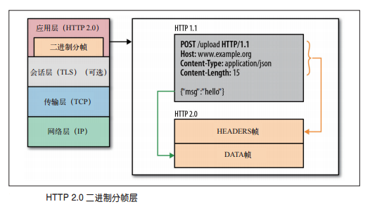 HTTP 2.0二进制分帧层
