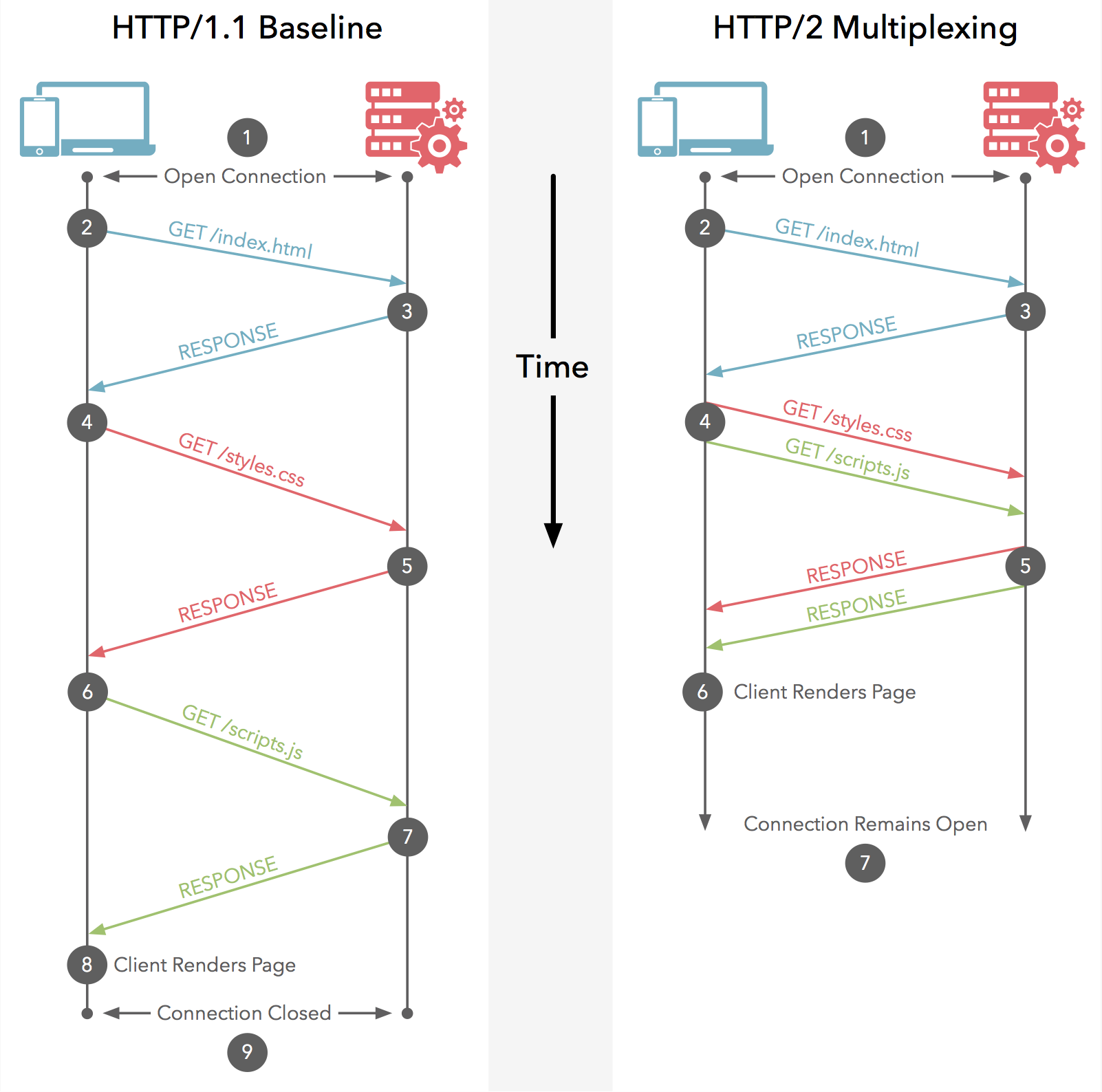 HTTP 2.0 多路复用